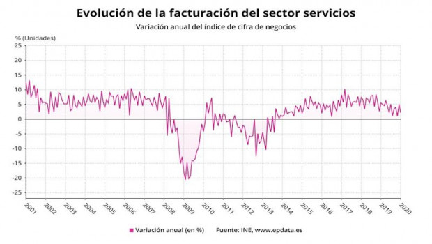 ep evolucion de la facturacion del sector servicios en enero de 2020 ine