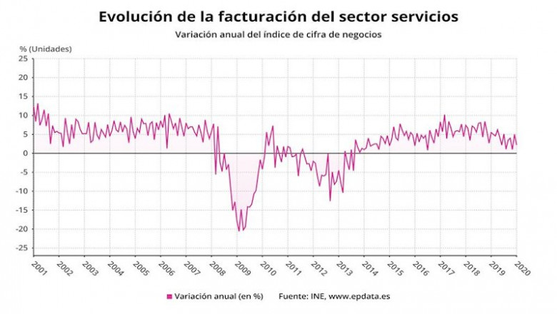 Evolución de la facturación del sector servicios en enero de 2020 (INE) | EPDATA ep evolucion de la facturacion del sector servicios en enero de 2020 ine