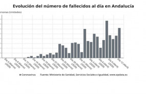 ep evolucion del numero diario de fallecidos por coronavirus en andalucia a 12 de abril de 2020