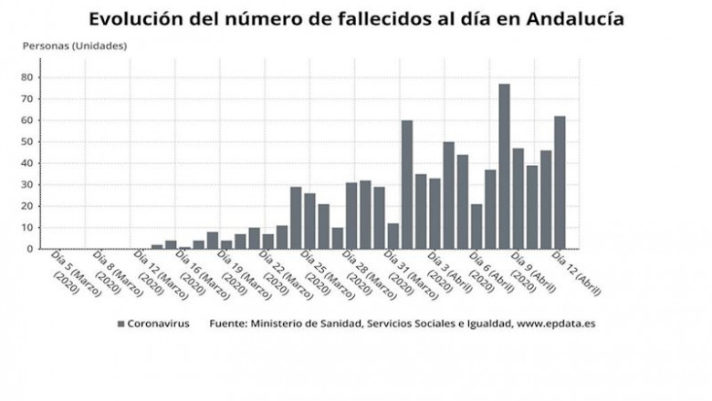 ep evolucion del numero diario de fallecidos por coronavirus en andalucia a 12 de abril de 2020