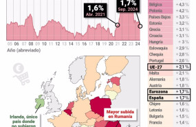 ep infografia con la evolucion de los precios en la zona euro con datos por paises