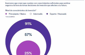 ep inversores que creen que cuenta con conocimientos suficientes para sentirse seguros a la hora de ep inversores que creen que cuenta con conocimientos suficientes para sentirse seguros a la hora de