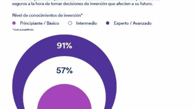 ep inversores que creen que cuenta con conocimientos suficientes para sentirse seguros a la hora de