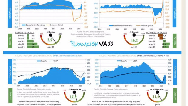 ep la facturacion del sector tic ha aumentado un 162 interanual en mayo segun vass