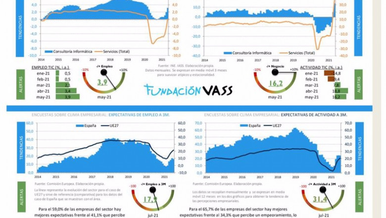 ep la facturacion del sector tic ha aumentado un 162 interanual en mayo segun vass ep la facturacion del sector tic ha aumentado un 162 interanual en mayo segun vass