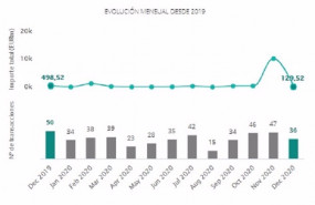 ep operaciones en el mercado transaccional de tecnologia en espana desde diciembre de 2019 hasta