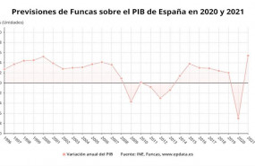 ep previsiones de funcas sobre el pib de espana en 2020 y 2021 ine funcas