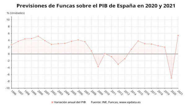 ep previsiones de funcas sobre el pib de espana en 2020 y 2021 ine funcas
