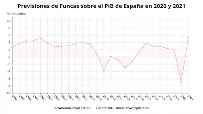 Previsiones de Funcas sobre el PIB de España en 2020 y 2021 (INE, Funcas) | EPDATA ep previsiones de funcas sobre el pib de espana en 2020 y 2021 ine funcas