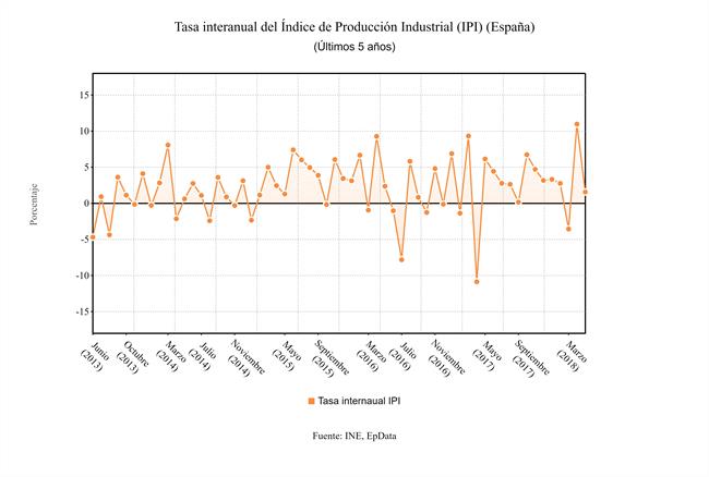 Producción industrial_mayo_2018 | EPDATA ep produccion industrial mayo 2018