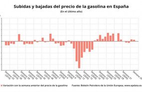 ep subidas y bajadas del precio de la gasolina por semanas