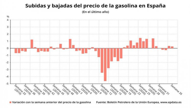 ep subidas y bajadas del precio de la gasolina por semanas