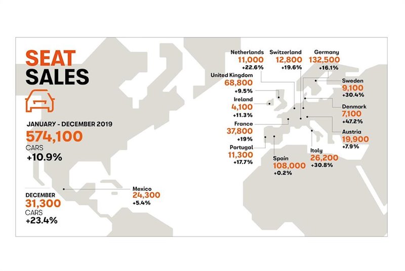 ep ventas de seat en todo el mundo ep ventas de seat en todo el mundo
