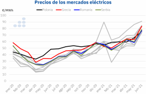 1626439675 20210716 aleasoft precios mercados electricos polonia grecia rumania serbia 