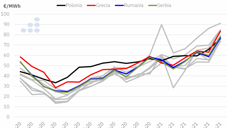 1626439675 20210716 aleasoft precios mercados electricos polonia grecia rumania serbia 