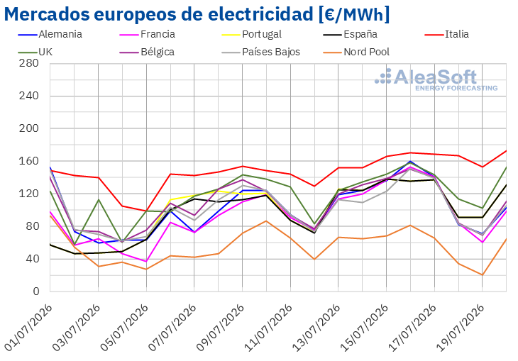 20260720 aleasoft precios mercados europeos electricidad