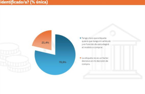 ep casi el 80 de los espanoles considera la etiqueta de la dgt como factor clave en la compra de un