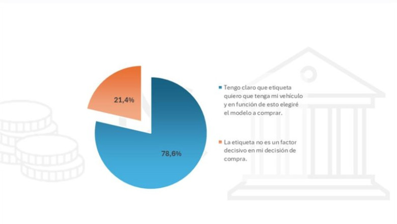 ep casi el 80 de los espanoles considera la etiqueta de la dgt como factor clave en la compra de un
