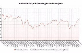 ep evolucion del precio de la gasolina en espana 20210617115904