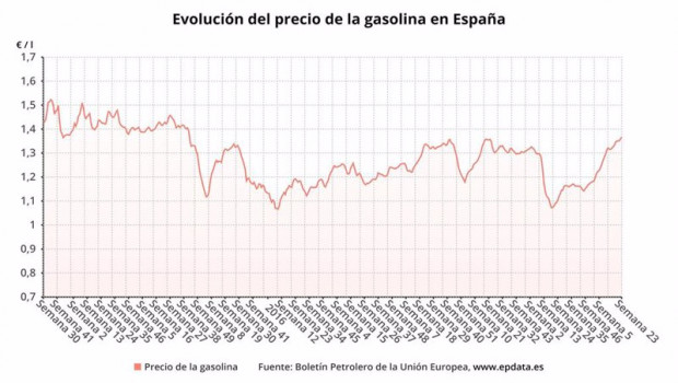 ep evolucion del precio de la gasolina en espana 20210617115904