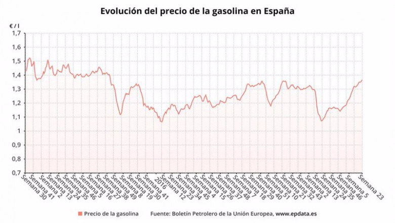 Evolución del precio de la gasolina en España | EPDATA ep evolucion del precio de la gasolina en espana 20210617115904