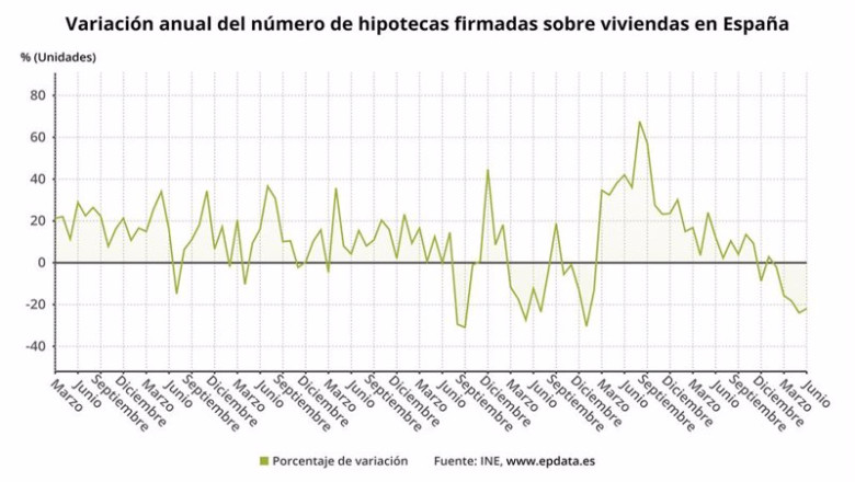 ep evolucion interanual en la firma de hipotecas hasta junio de 2023 ep evolucion interanual en la firma de hipotecas hasta junio de 2023