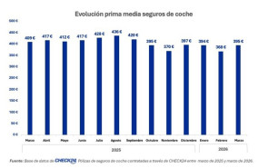 ep la prima media del seguro de coche baja un 35 interanual en marzo hasta los 395 euros segun