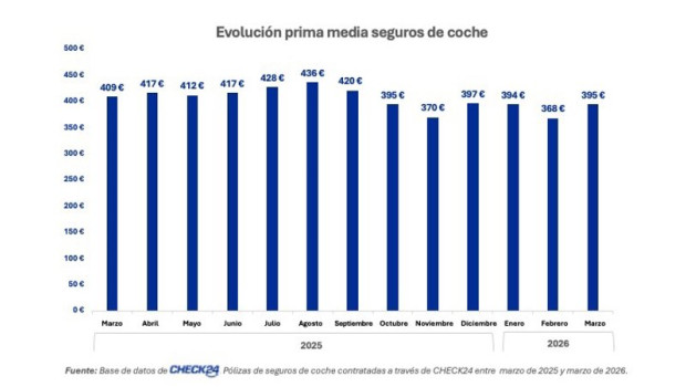 ep la prima media del seguro de coche baja un 35 interanual en marzo hasta los 395 euros segun