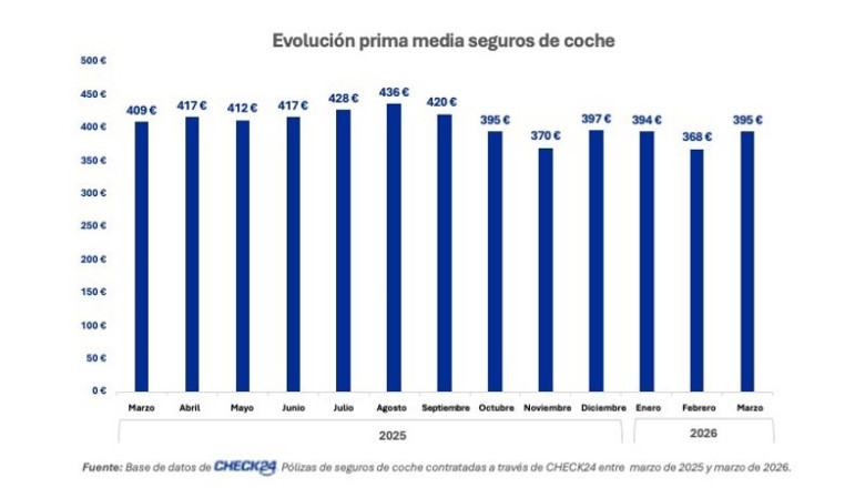 ep la prima media del seguro de coche baja un 35 interanual en marzo hasta los 395 euros segun