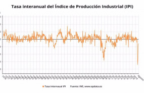 ep tasa interanual del indice de produccion industrial hasta agosto de 2020 ine