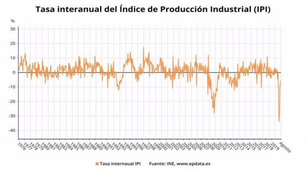 ep tasa interanual del indice de produccion industrial hasta agosto de 2020 ine