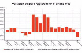 ep variacion mensual del paro registrado en septiembre de 2020 en meses comparables ine