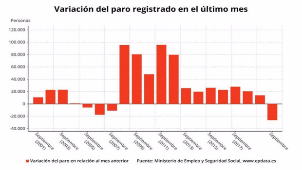 ep variacion mensual del paro registrado en septiembre de 2020 en meses comparables ine