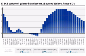ep el bce cumple el guion y baja tipos en 25 puntos basicos hasta el 2