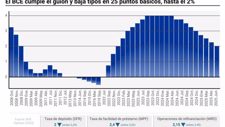 ep el bce cumple el guion y baja tipos en 25 puntos basicos hasta el 2