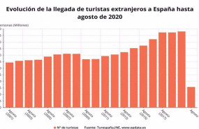 ep evolucion de la llegada de turistas extranjeros entre enero y agosto de 2020 en periodos