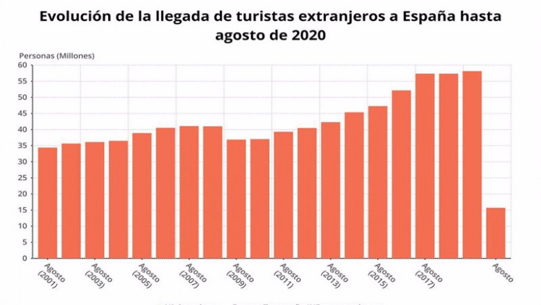 ep evolucion de la llegada de turistas extranjeros entre enero y agosto de 2020 en periodos
