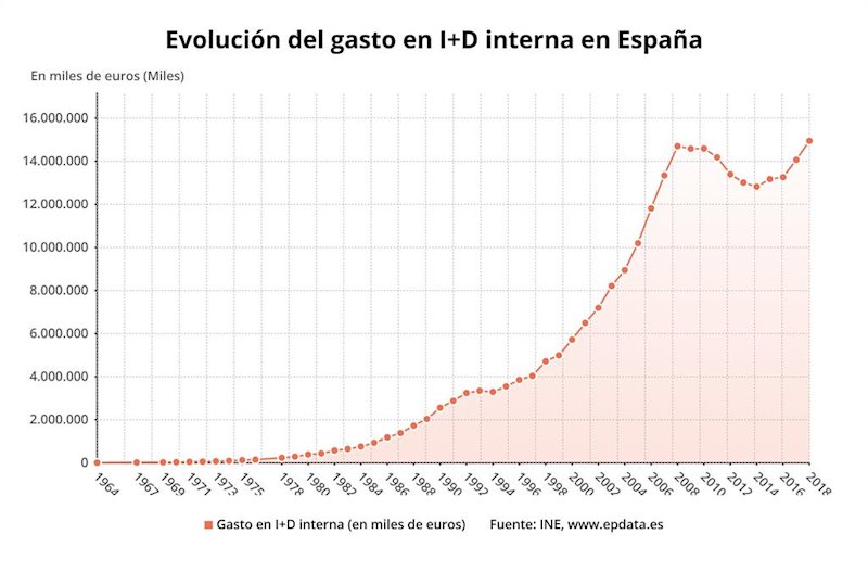 ep evolucion del gasto en id interna hasta 2018 ine