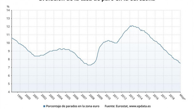 ep evolucionla tasaparola eurozona mayo 2019 eurostat