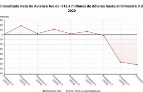 ep los resultados de avianca hasta septiembre en graficos