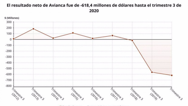ep los resultados de avianca hasta septiembre en graficos