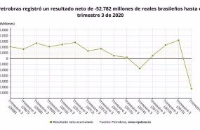 ep los resultados de petrobras hasta septiembre en graficos