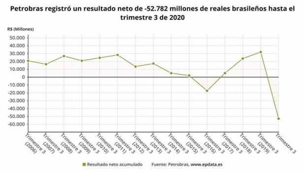 ep los resultados de petrobras hasta septiembre en graficos