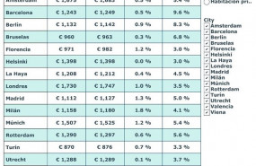ep madrid y barcelona entre las cinco ciudades europeas donde mas crecio el precio del alquiler en