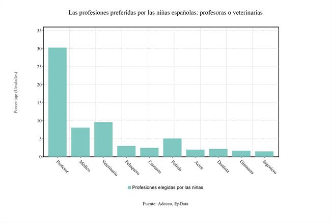 ep profesiones preferidaslos ninos2018
