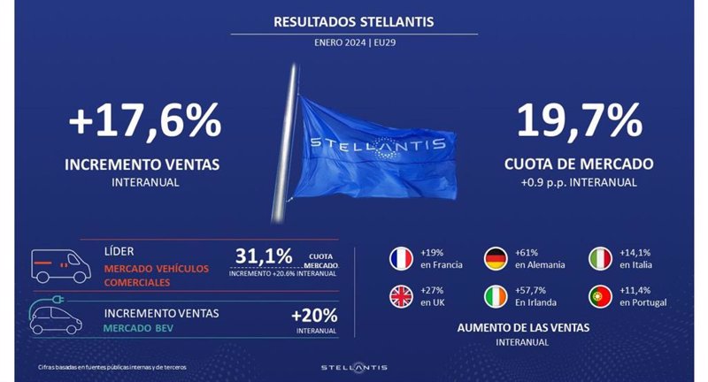 Stellantis registra en enero un aumento interanual del 17,6% en volúmenes de venta en Europa. | STELLANTIS ep stellantis registra en enero un aumento interanual del 176 en volumenes de venta en europa