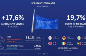 ep stellantis registra en enero un aumento interanual del 176 en volumenes de venta en europa