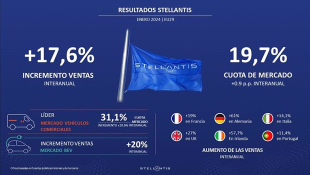 ep stellantis registra en enero un aumento interanual del 176 en volumenes de venta en europa