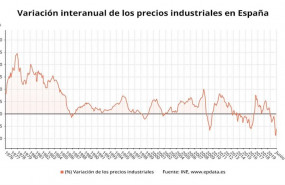 ep variacion anual de los precios industriales en espana hasta junio de 2020 ine
