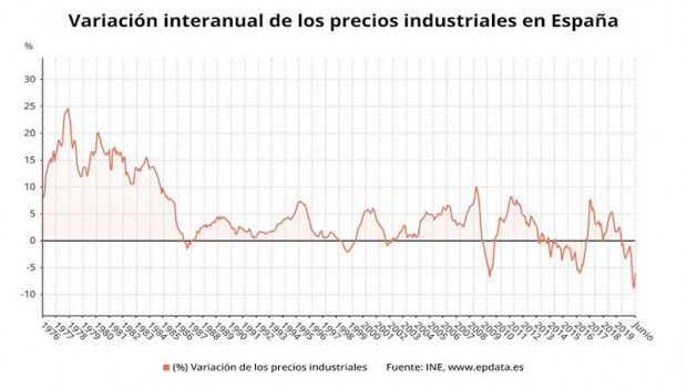 ep variacion anual de los precios industriales en espana hasta junio de 2020 ine